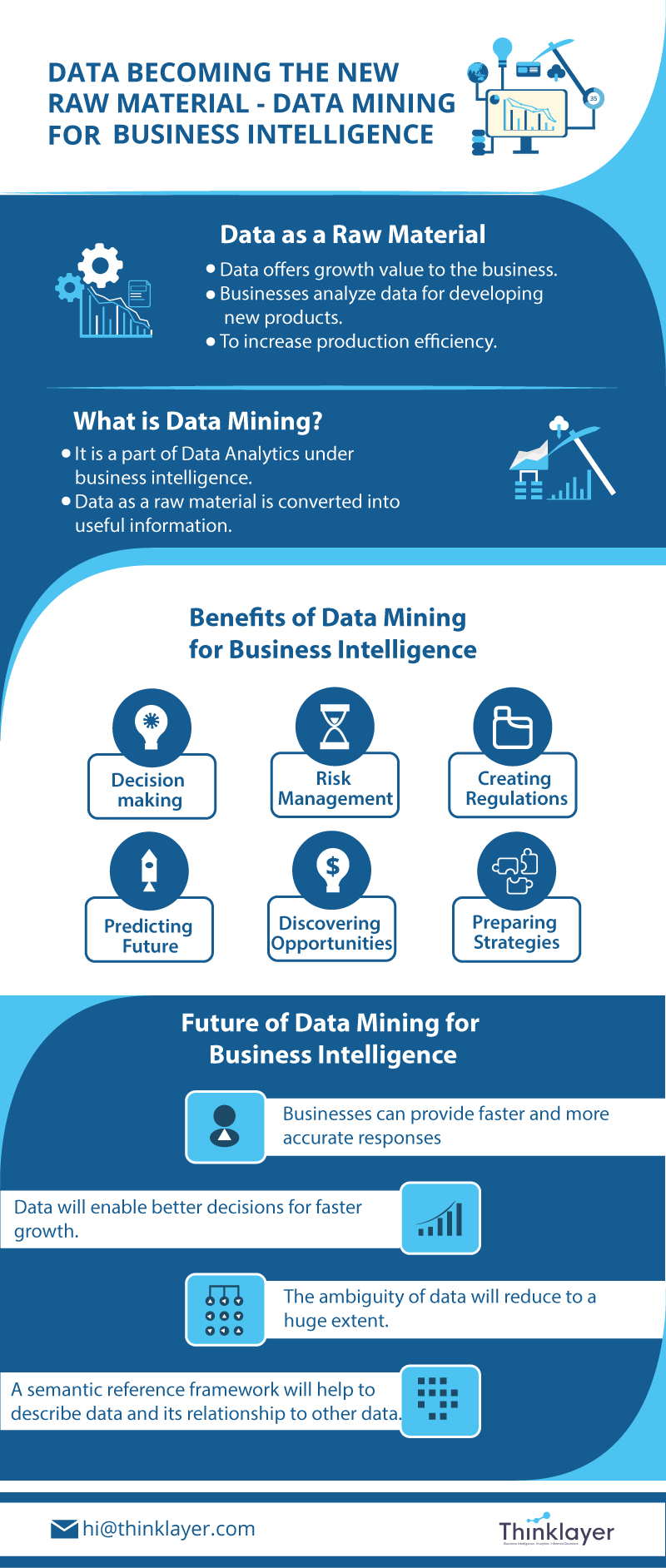 Data as Raw Material Data Mining for Business Intelligence Thinklayer